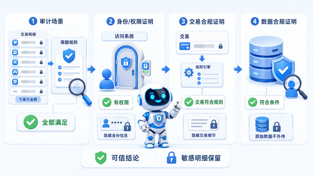 零知识证明（ZKP）不是区块链专属，它是如何在不泄露数据的前提下完成验证？